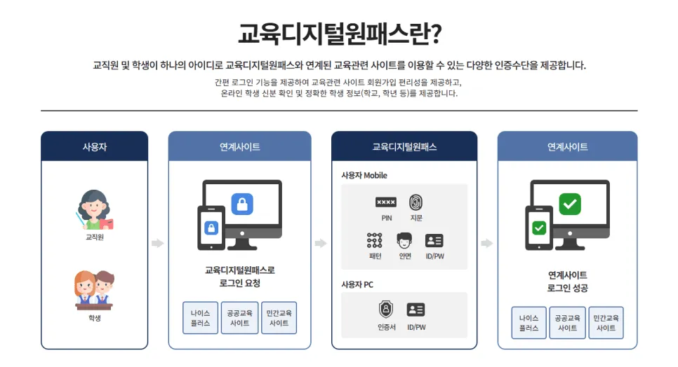 하나의 계정으로 여러 교육 플랫폼을 이용하는 교육디지털원패스 통합 인증 소개