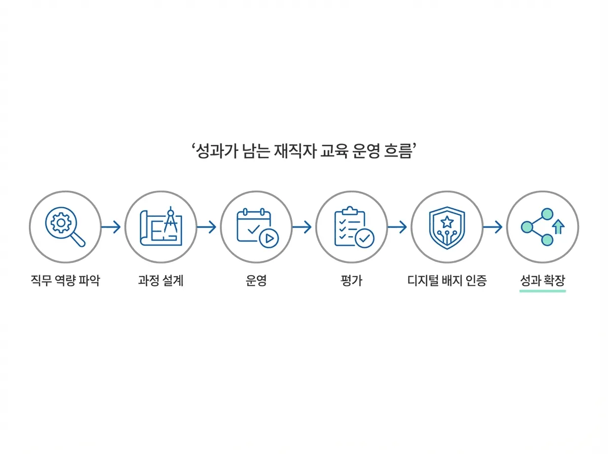 저녁·주말형 단기 집중으로 운영되는 재직자 AI·디지털 재교육 사업의 큰 그림