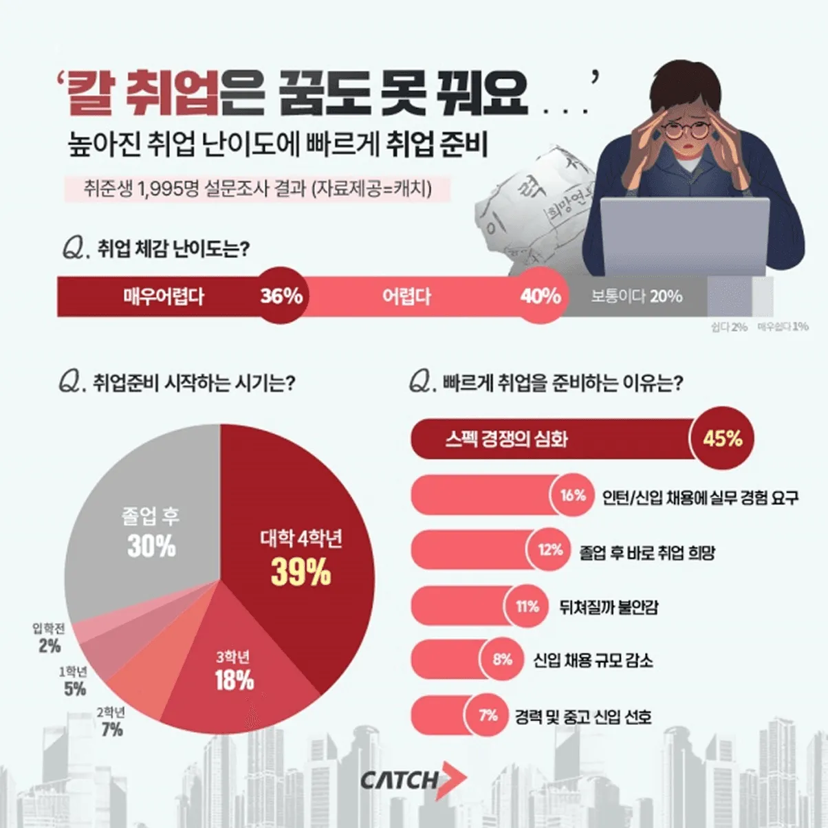 취업 준비를 시작했지만 어려움을 느끼는 대학생의 모습