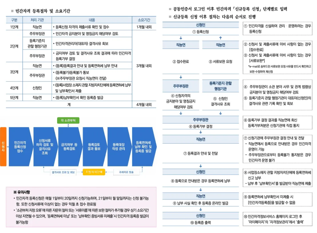 민간자격증 신규 등록 절차 흐름 — PQI 접수부터 주무관청 검토, 등록 완료까지