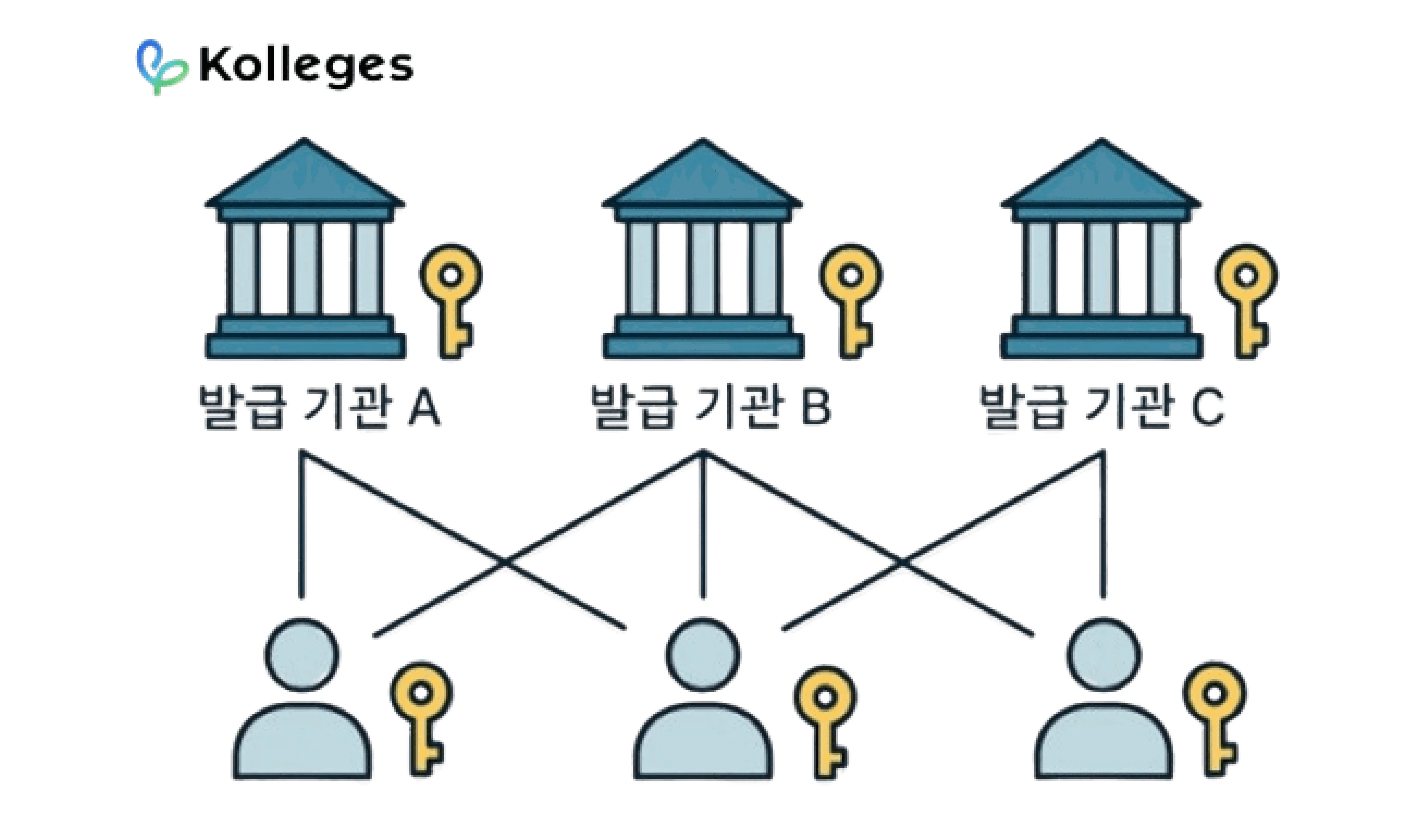발급 기관과 수신자가 각각 DID를 갖는 칼리지스 디지털 배지 신원 구조도