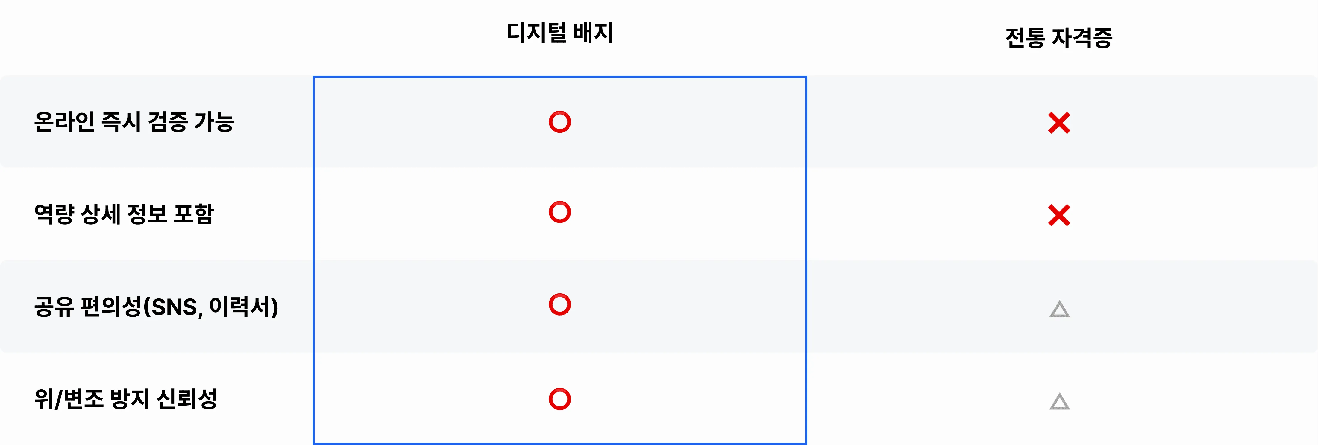 디지털 배지와 전통 자격증의 검증 방식·공유 방식을 비교한 표