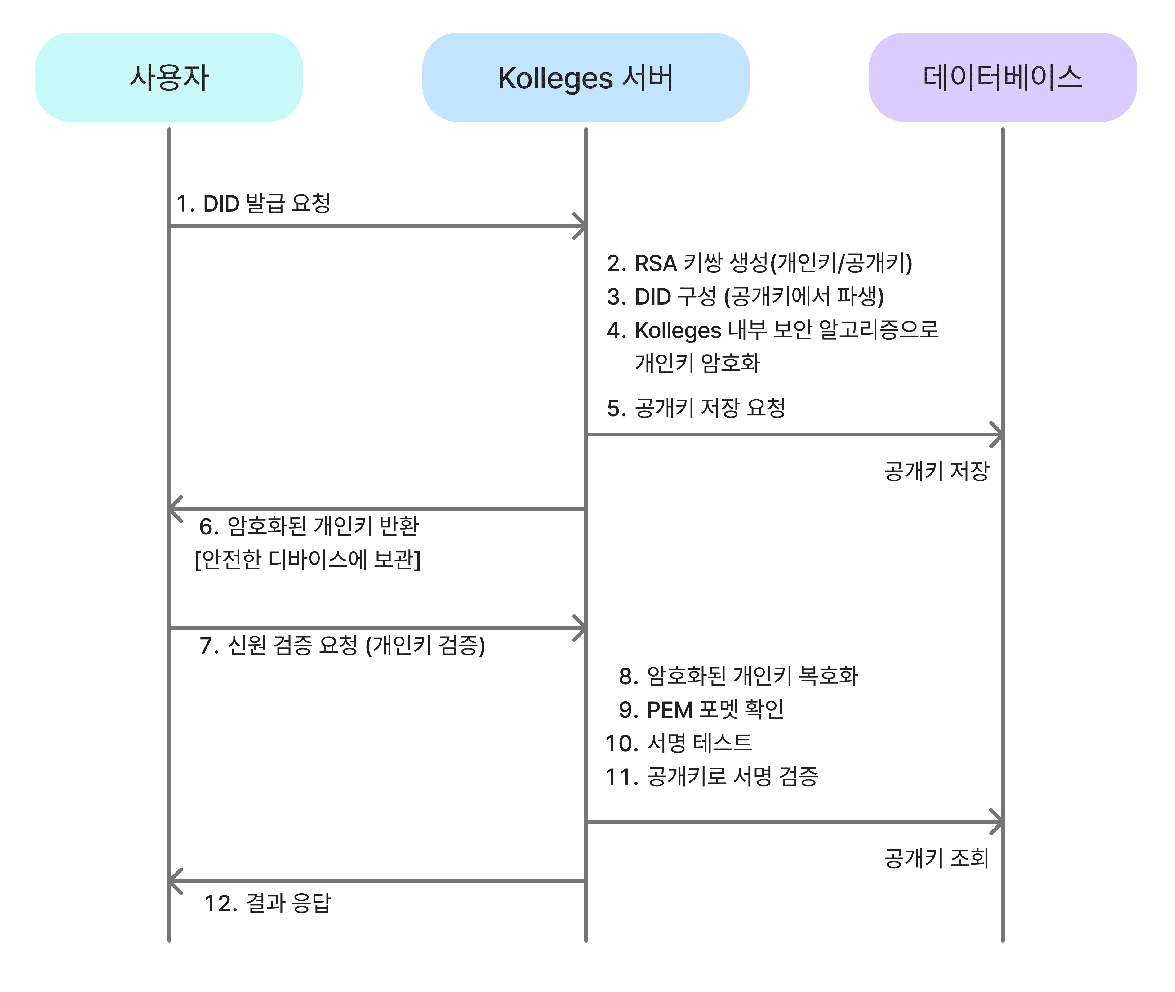 암호화된 개인키 파일을 업로드해 공개키로 디지털 서명을 검증하는 DID 인증 과정