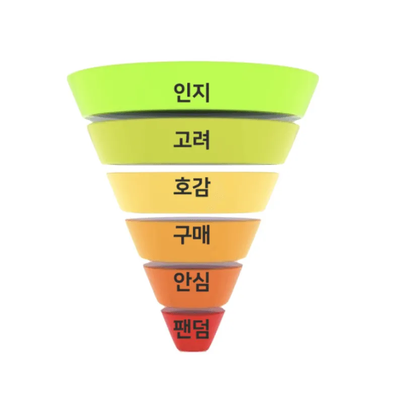노출에서 등록까지 이어지는 수강생 모집 전환 퍼널 구조