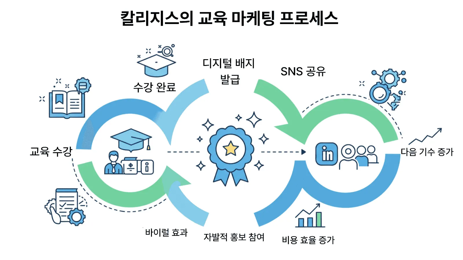 교육→수료→배지 발급→자동 홍보→신규 모집으로 이어지는 자발적 홍보 선순환 구조 다이어그램