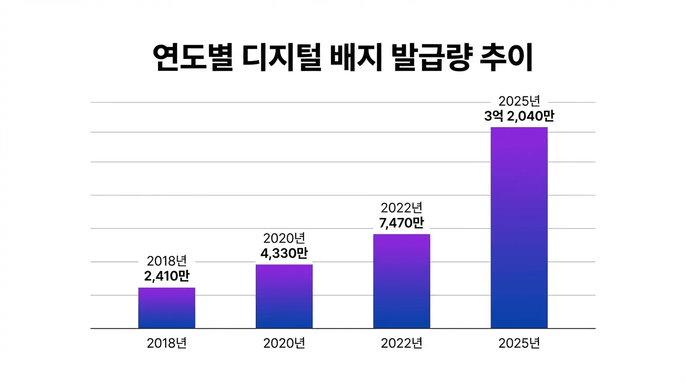 2018년 2,410만에서 2025년 3억 2,040만으로 급증한 디지털배지 발급량 추이