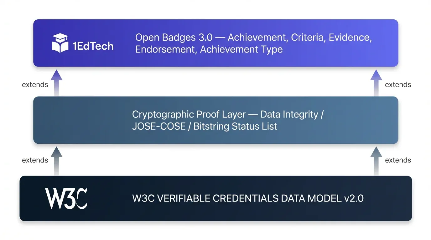VerifiableCredential과 OpenBadgeCredential 두 타입을 함께 갖는 오픈배지 3.0 클래스 구조