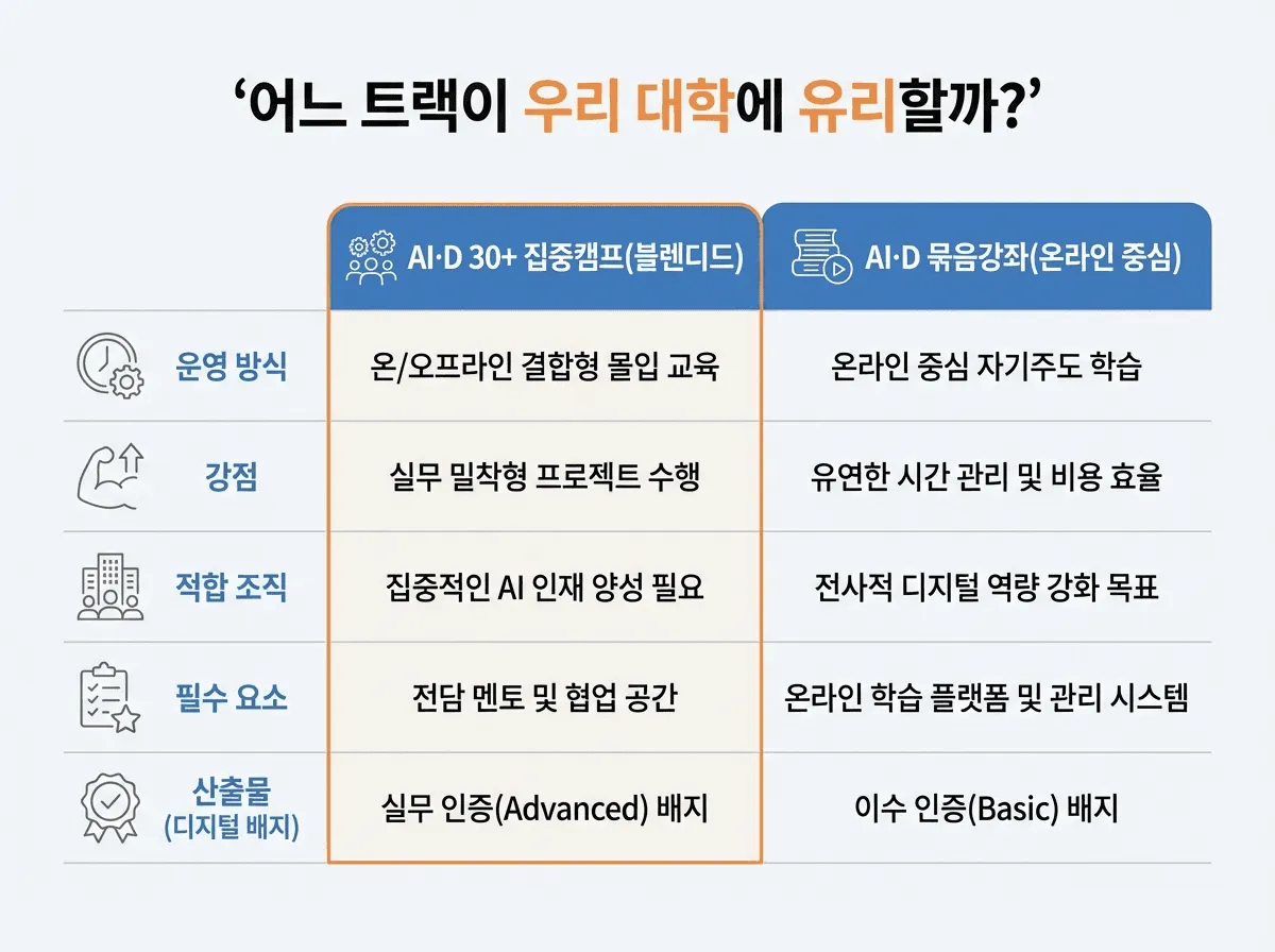 AI·D 30+ 집중캠프와 묶음강좌 두 트랙 비교