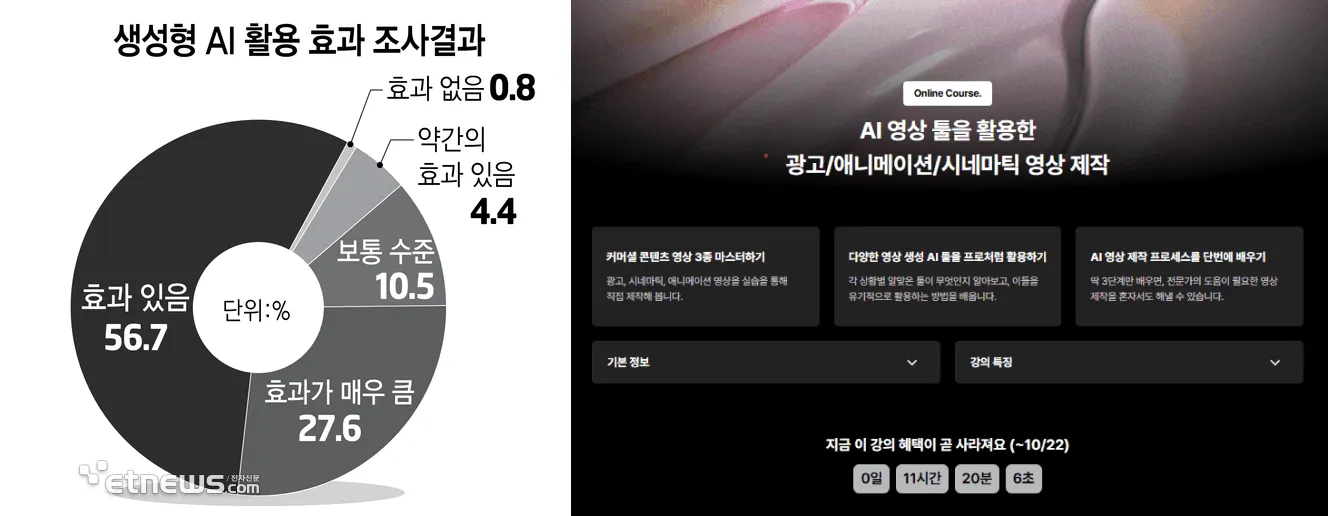 생성형 AI 활용 효과 조사 결과와 패스트캠퍼스 AI 영상 툴 강의 화면