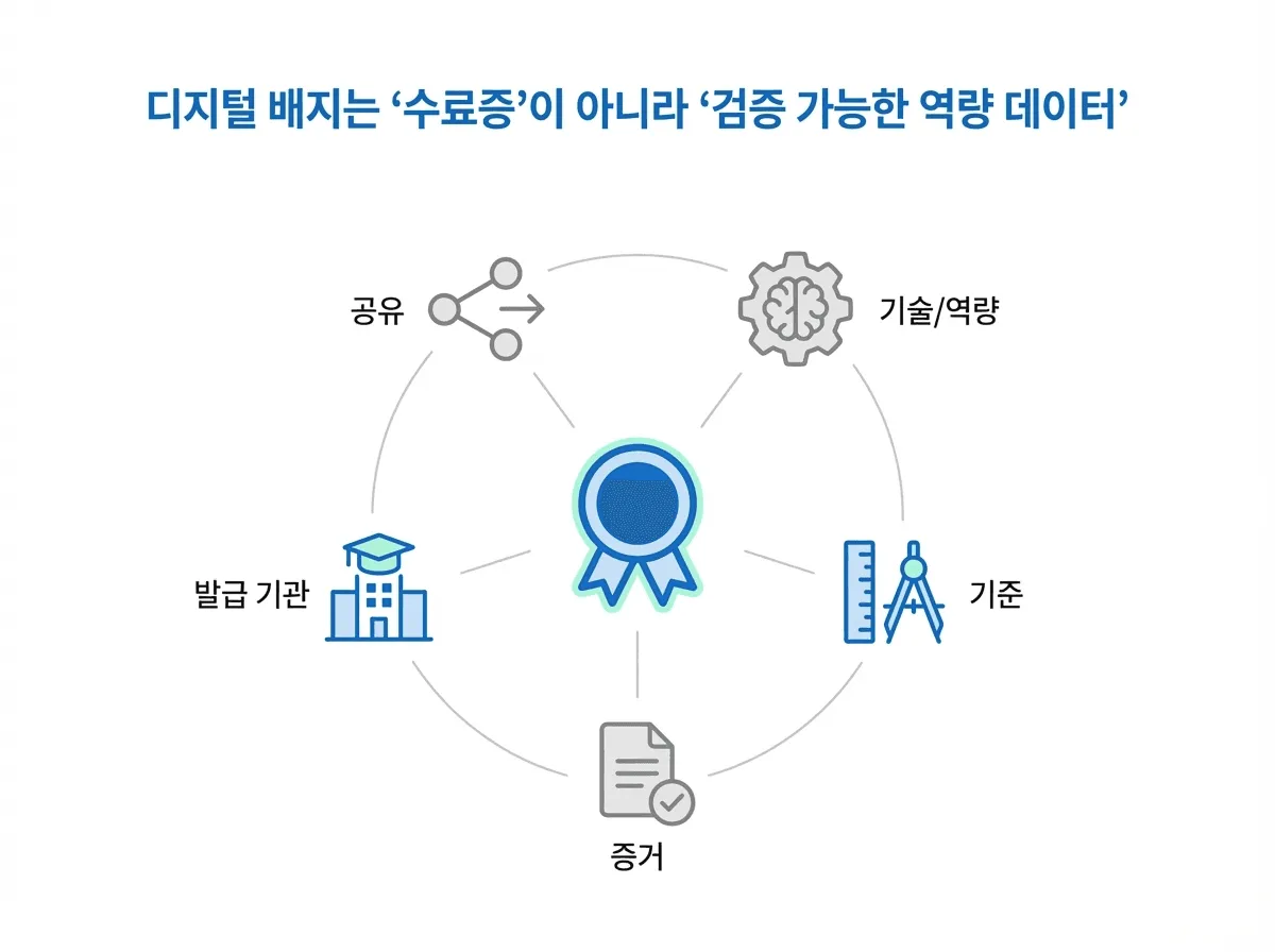 역량·평가·근거를 데이터로 남기는 디지털 배지의 역할