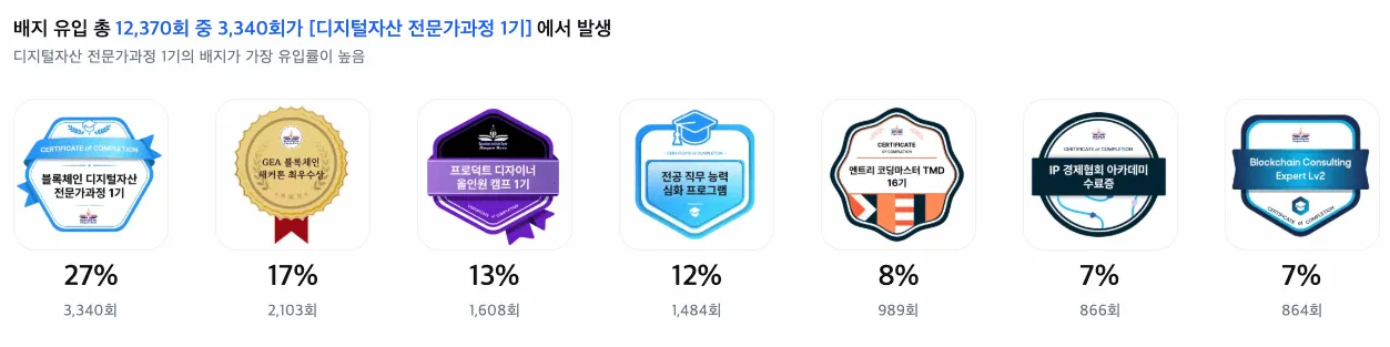 교육과정별 배지 공유 현황을 보여주는 칼리지스 통계 화면