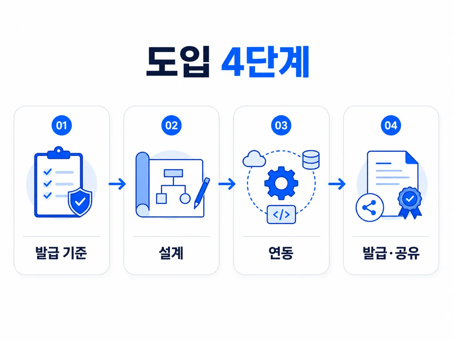발급 기준 정의부터 발급·공유까지 이어지는 디지털배지 도입 절차 흐름도