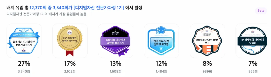수강생 배지 공유의 네트워크 확장 도달 효과를 측정하는 화면