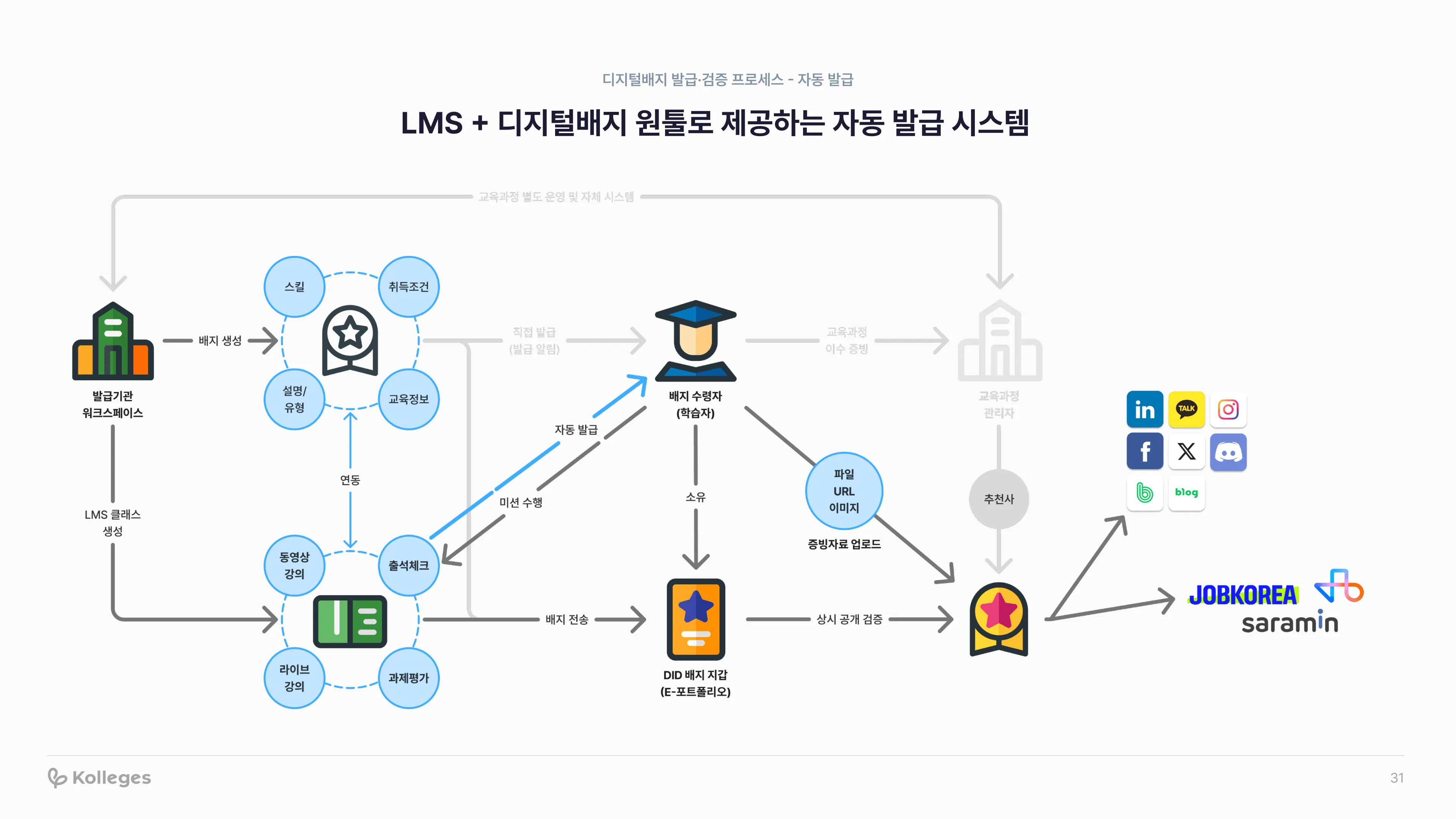 프로젝트 제출부터 평가 입력, 학습자별 배지 자동 발급까지의 운영 흐름