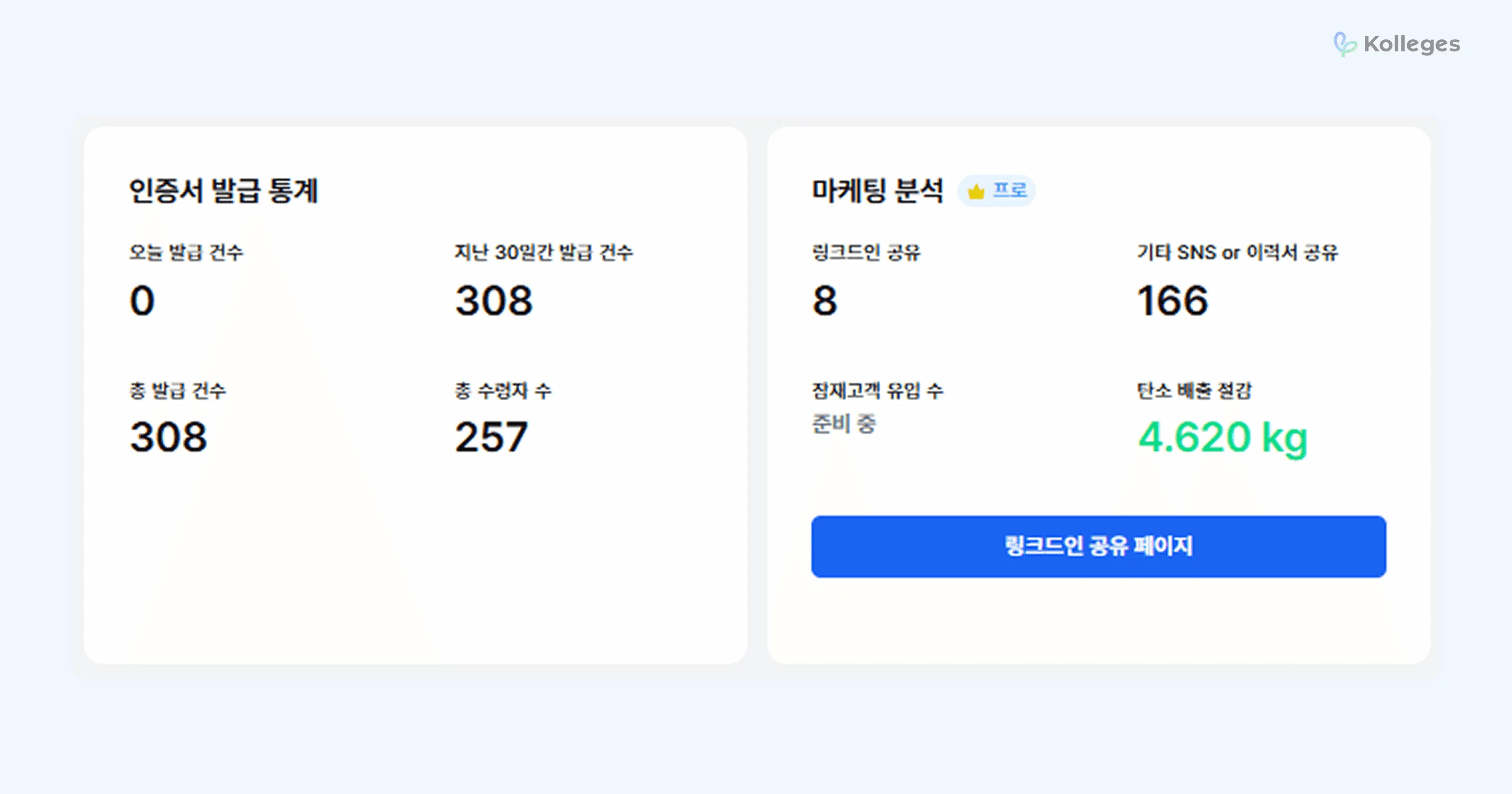 인증서 발급 통계와 SNS 공유 현황을 보여주는 마케팅 분석 대시보드