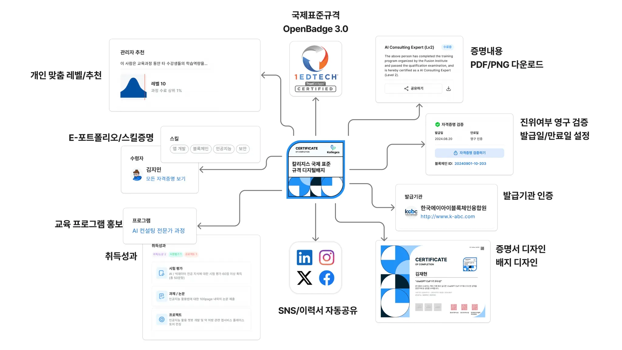 AID 과정에 칼리지스 디지털배지 솔루션을 선택하는 이유 정리