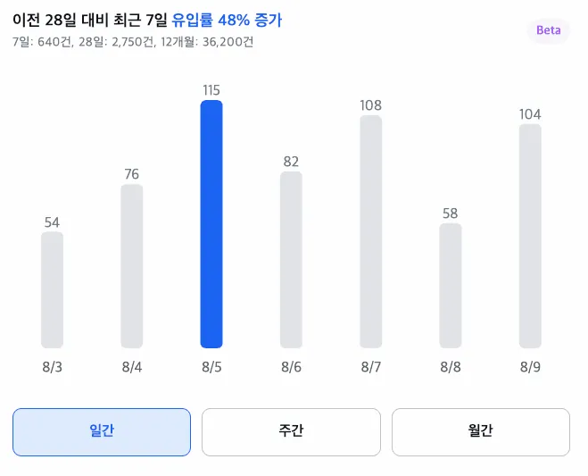 최근 28일 배지 공유 증가 추이를 보여주는 칼리지스 분석 화면