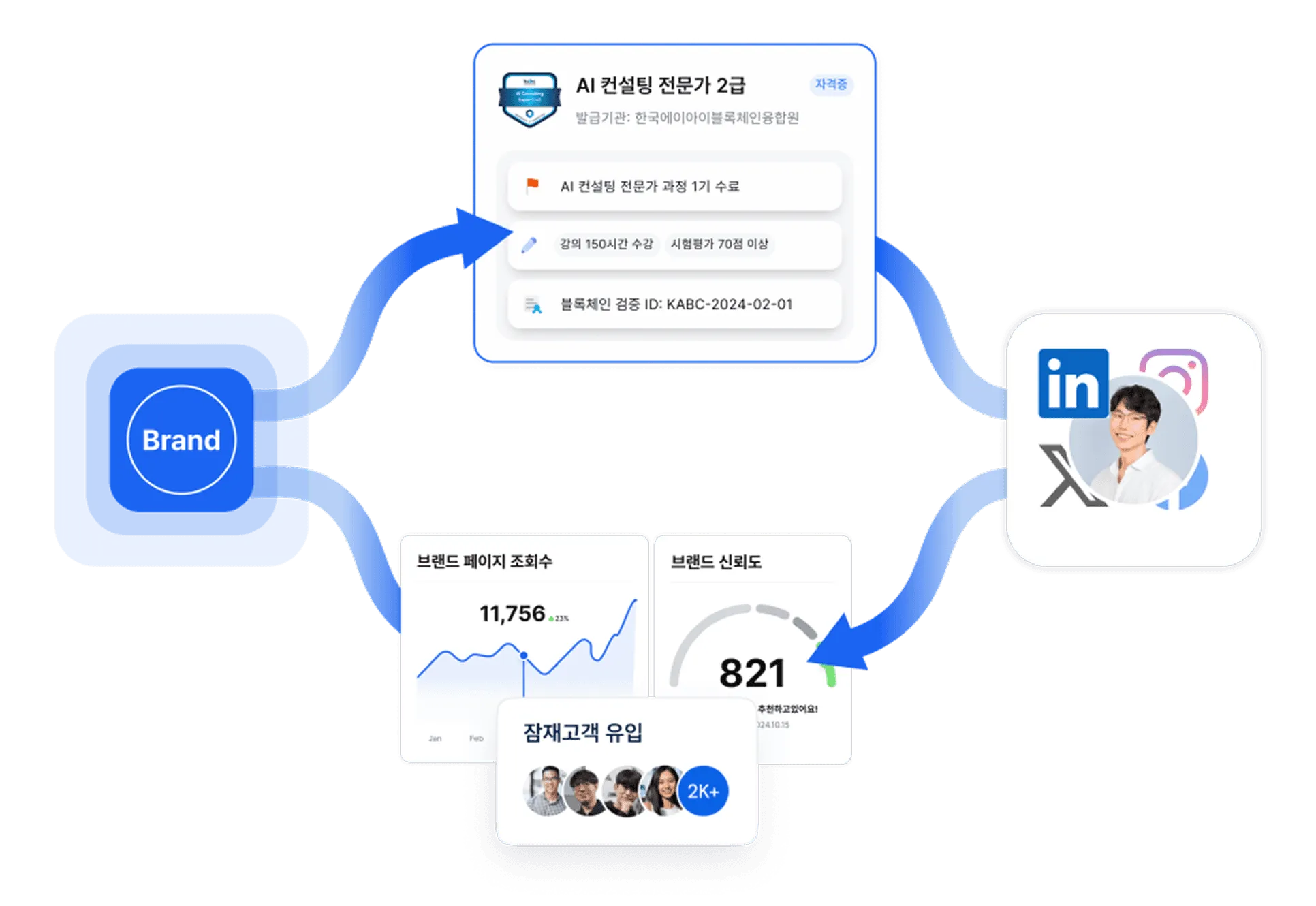 배지를 9개 SNS에 공유하면 기관 과정 정보가 함께 노출되는 구조