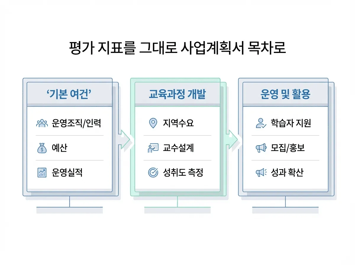 기본여건·교육과정 개발·운영 활용으로 구성된 선정평가 지표