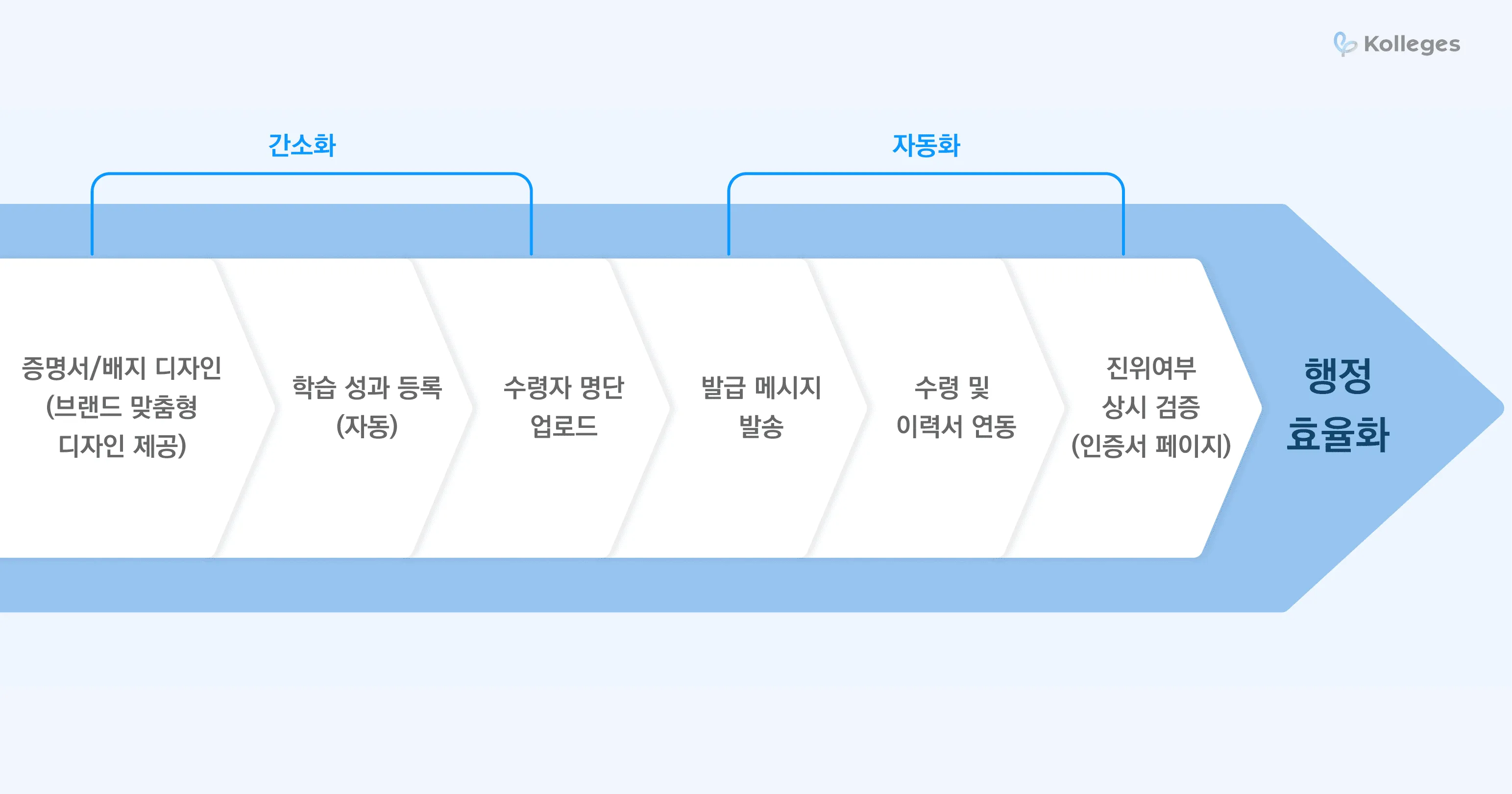종이 증명서를 대체해 발급·배송 비용과 행정 시간을 줄이는 디지털 배지