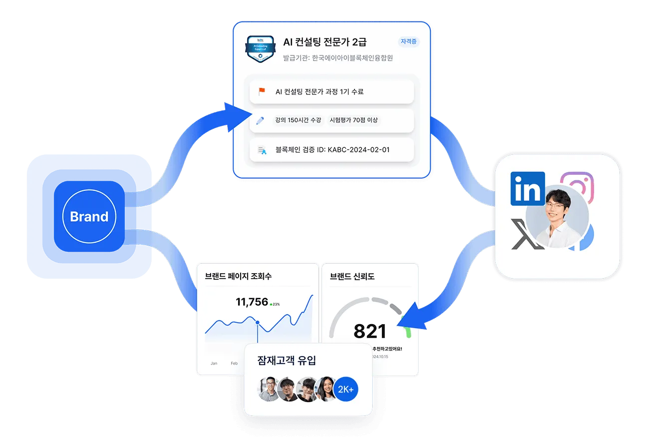 수료 즉시 8개 SNS로 자동 공유되는 디지털배지 확산 구조