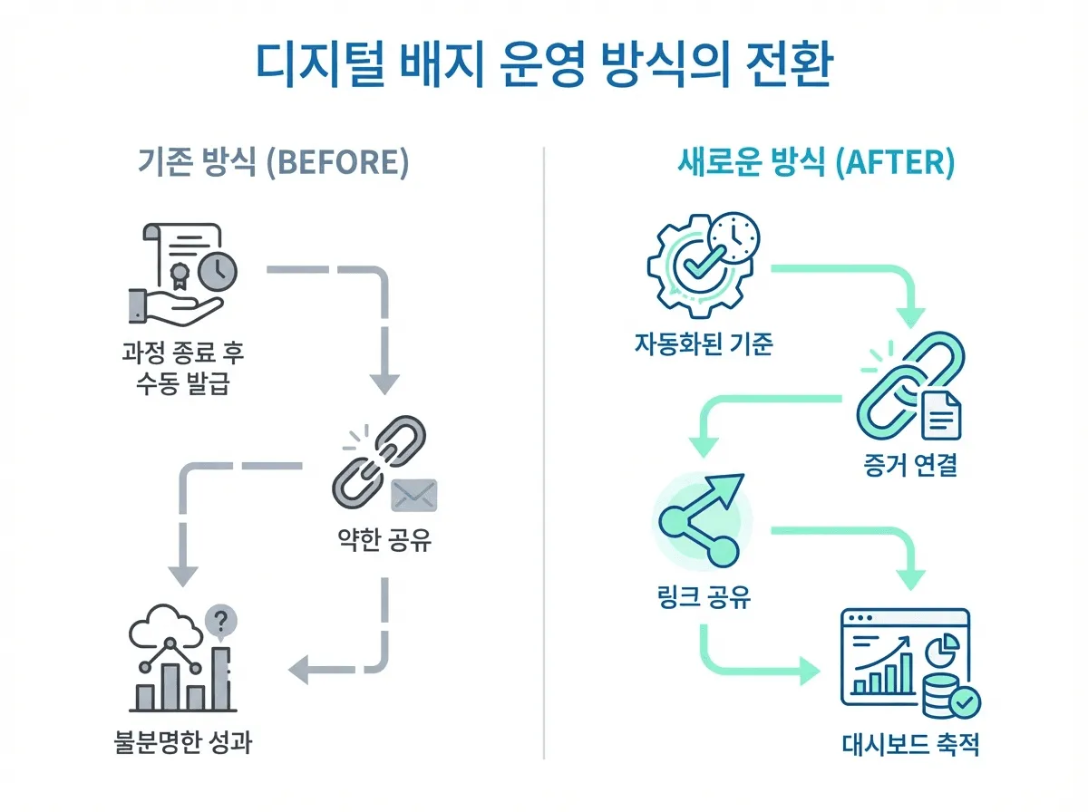 디지털 배지를 성과 엔진으로 만드는 4가지 설계 원칙