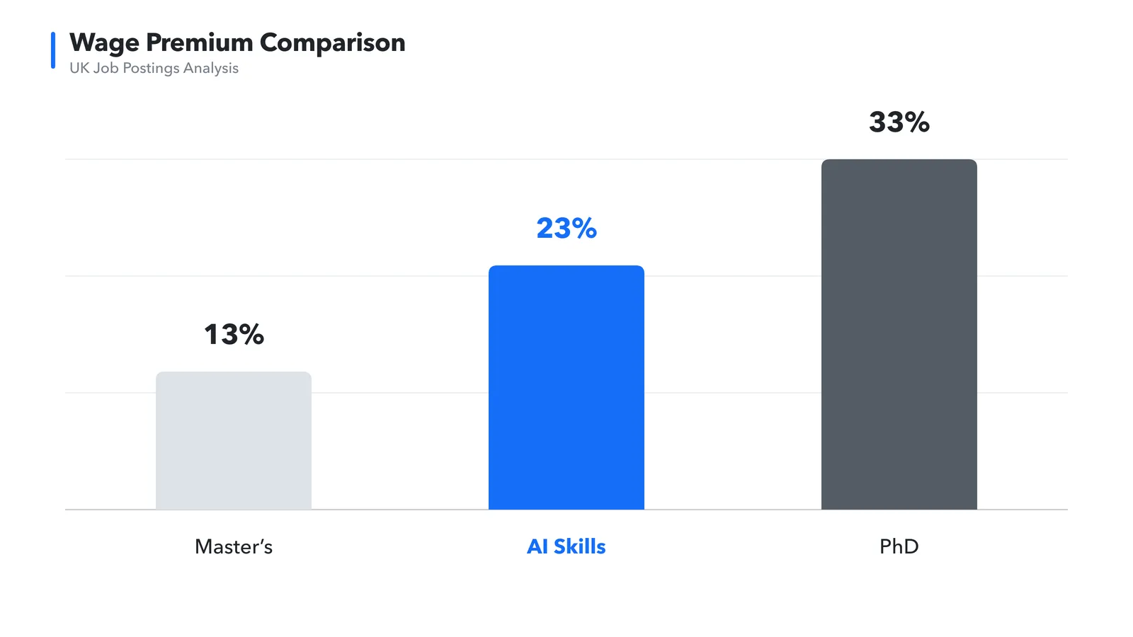 AI 스킬 임금 프리미엄 23%를 석사 13%, 박사 33%와 비교한 막대 그래프