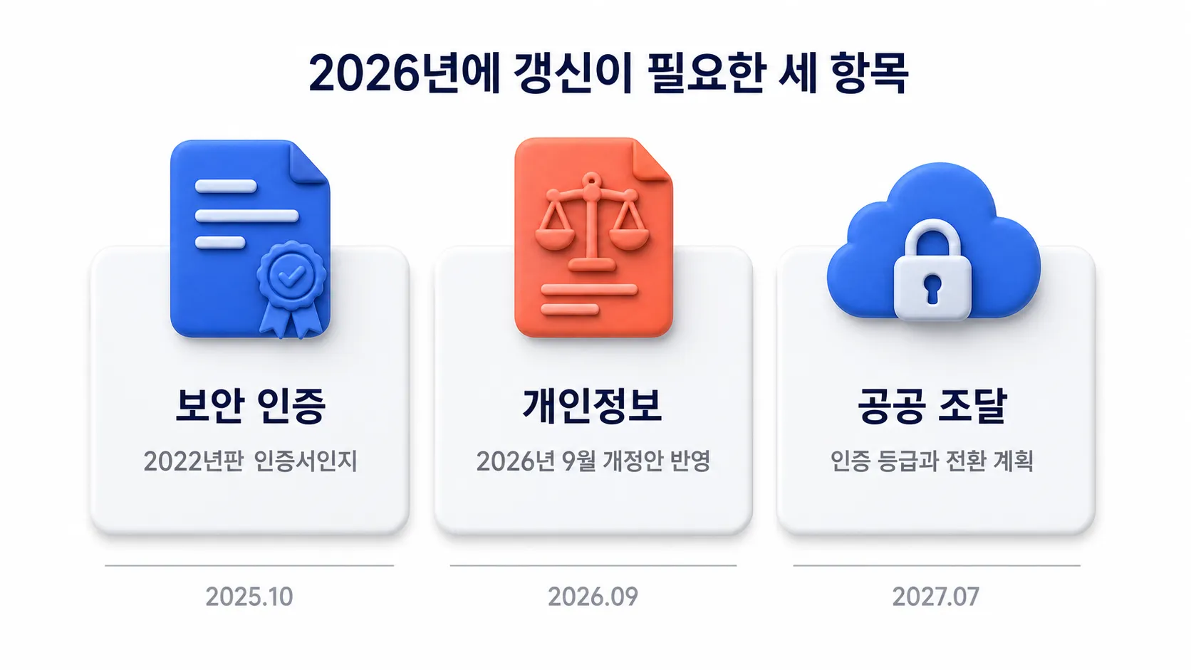 2026년에 갱신이 필요한 세 항목 - ISO 27001 판번호, 2026년 9월 개정 개인정보보호법, 공공 클라우드 인증 전환을 정리한 도표