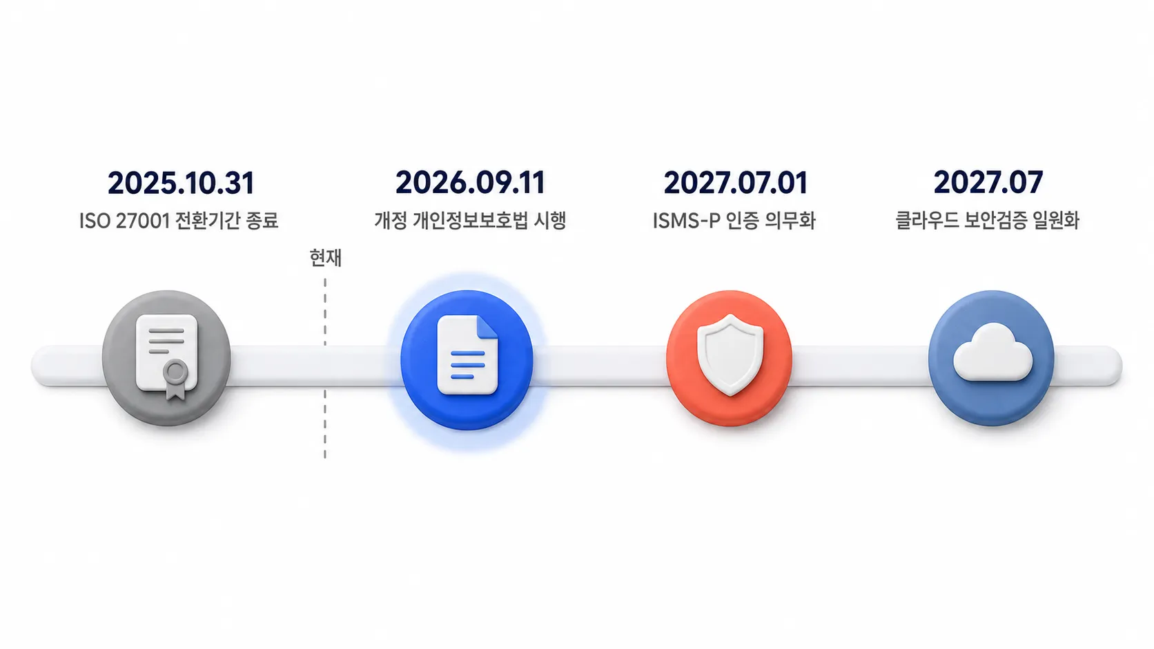 개인정보 관련 제도 변경 일정 - 2025년 10월 ISO 27001 전환 종료, 2026년 9월 개정법 시행, 2027년 7월 ISMS-P 의무화와 클라우드 인증 전환을 나타낸 타임라인
