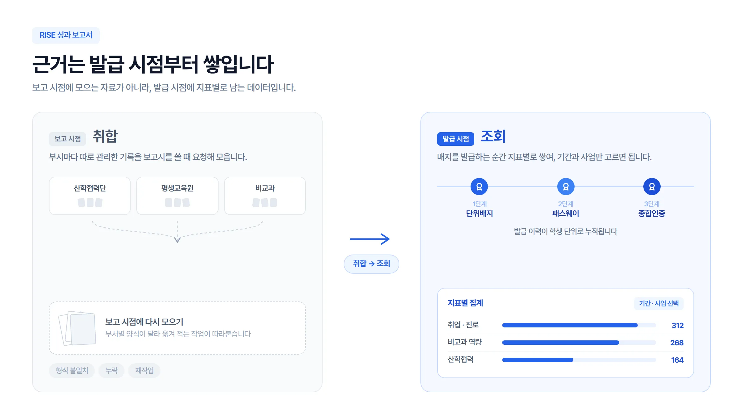 An image contrasting manual compilation at reporting time with badge data that accumulates from the moment of issuance