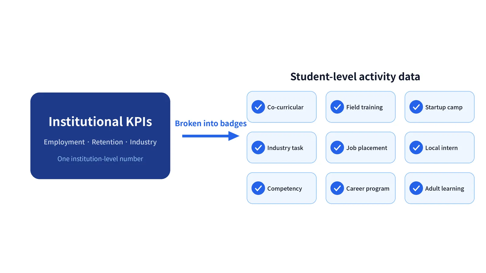 An image showing the process by which institution-level performance metrics are decomposed into individual students' activity data