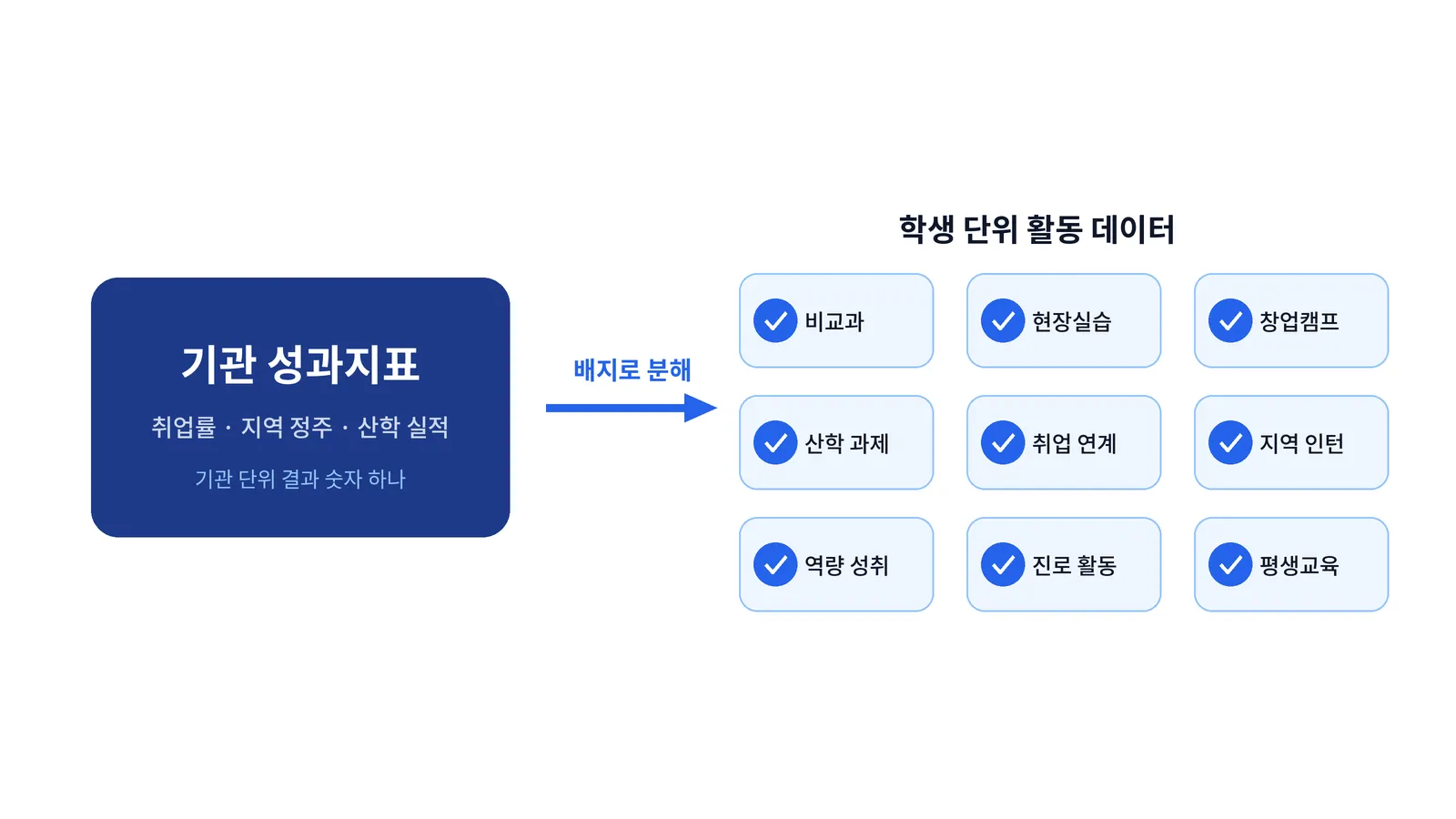 기관 단위 성과지표가 학생 개인의 활동 데이터로 분해되는 과정을 나타낸 이미지