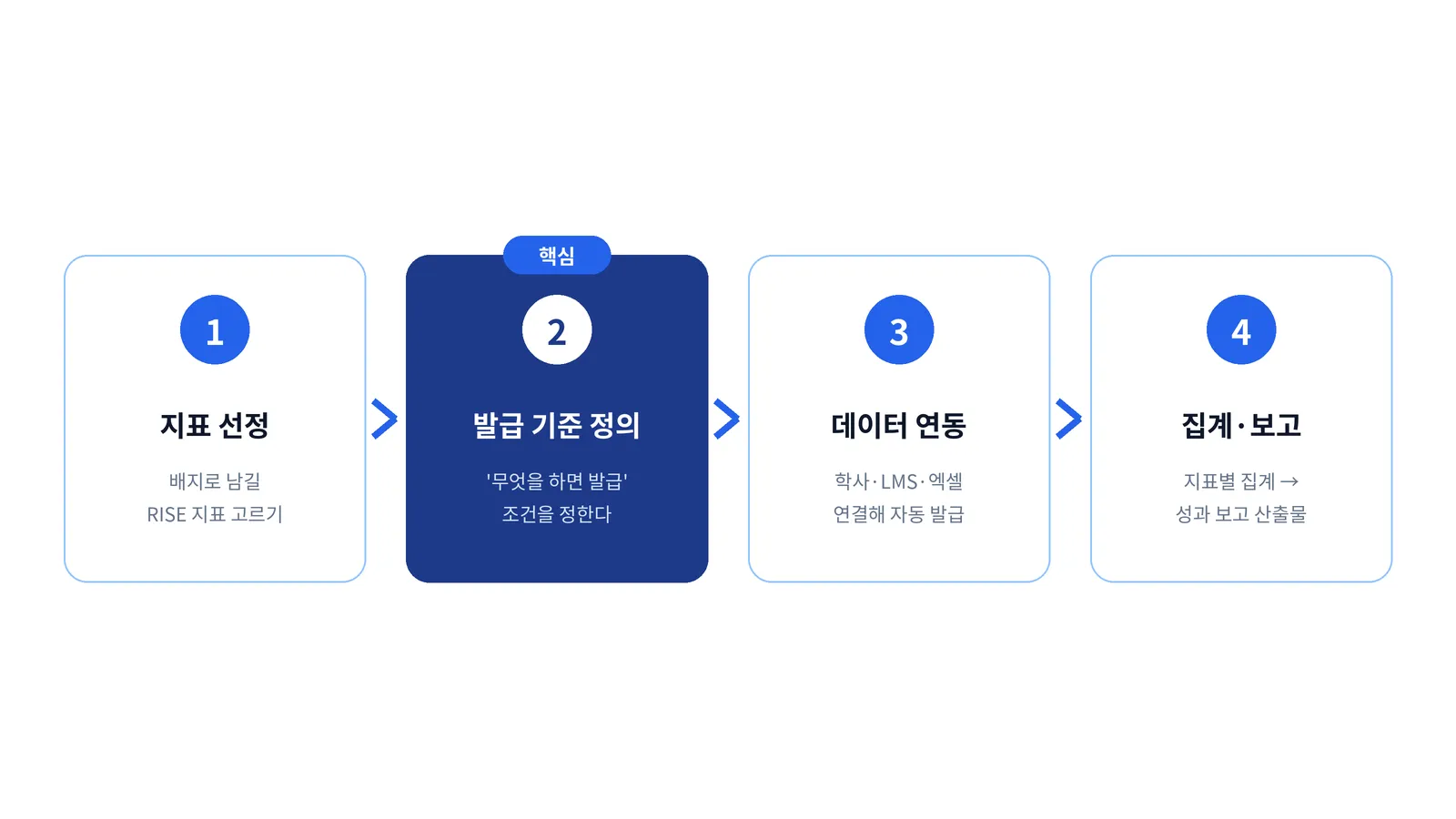 지표 선정에서 발급 기준 정의, 데이터 연동, 집계로 이어지는 배지 매핑 4단계 흐름도