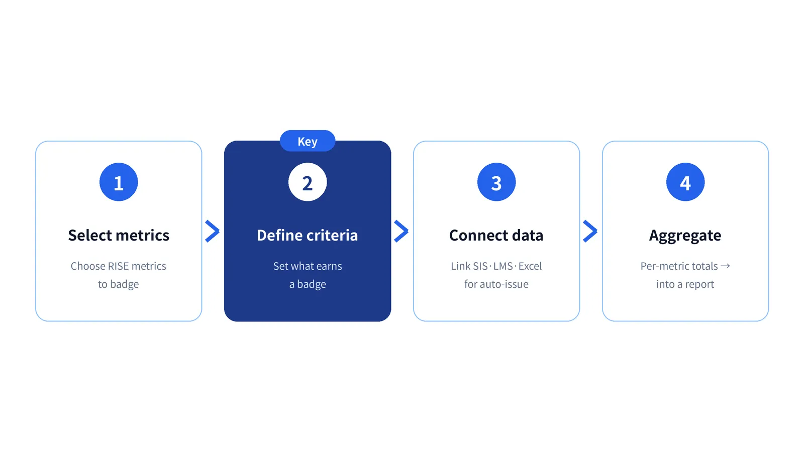 A flow diagram of the 4 steps of badge mapping, from metric selection to issuance criteria definition, data integration, and aggregation