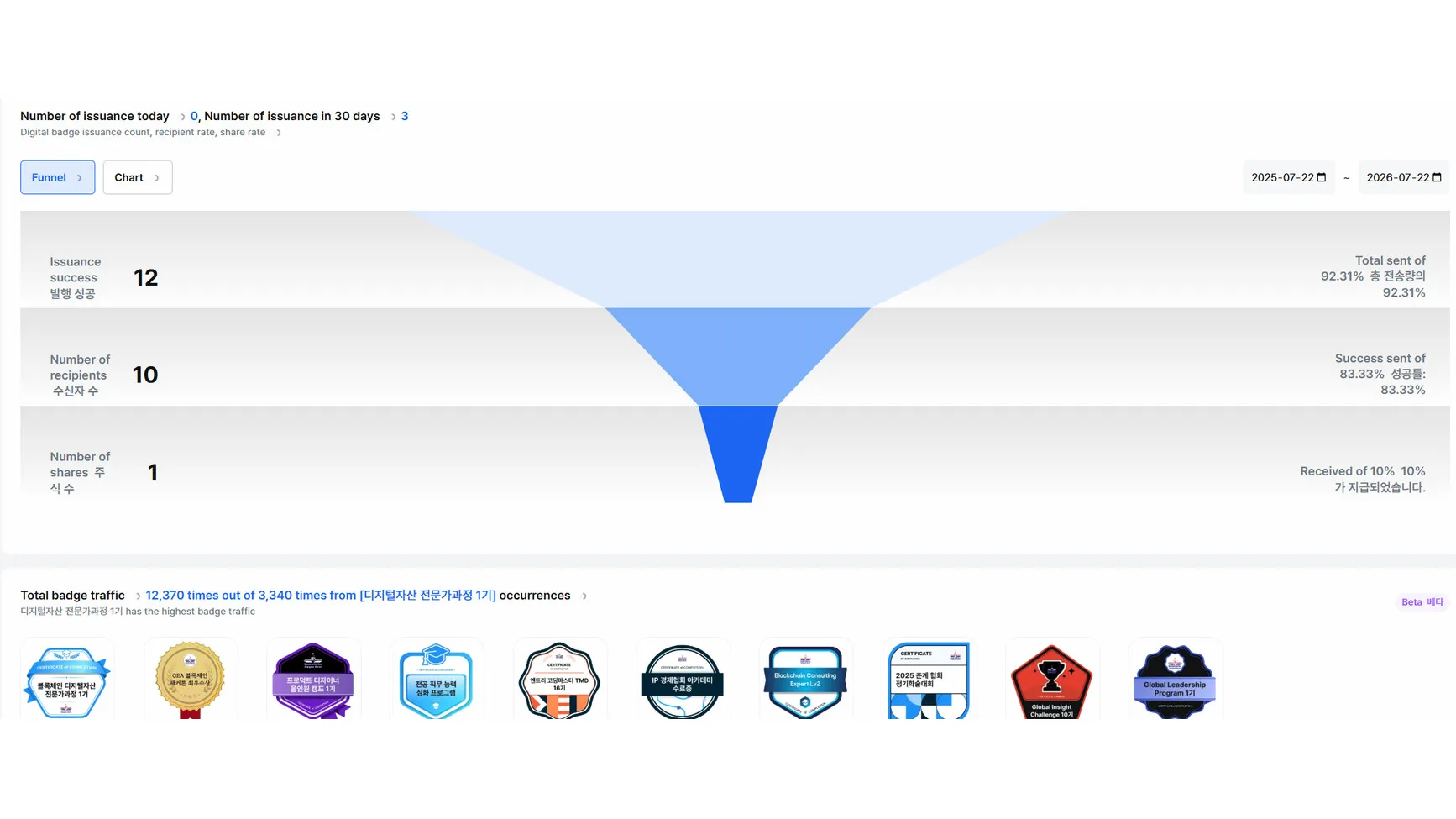 An example dashboard screen where issued digital badges are converted into performance aggregate tables by metric