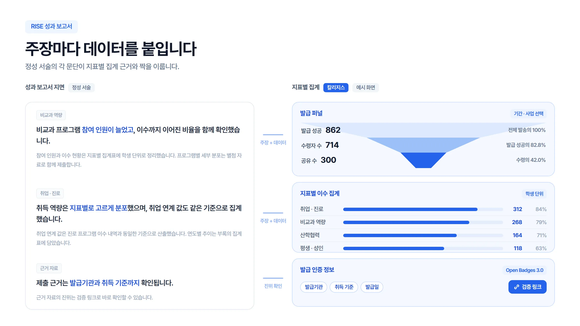 An example report page where each claim in the qualitative narrative is paired with quantitative aggregate evidence