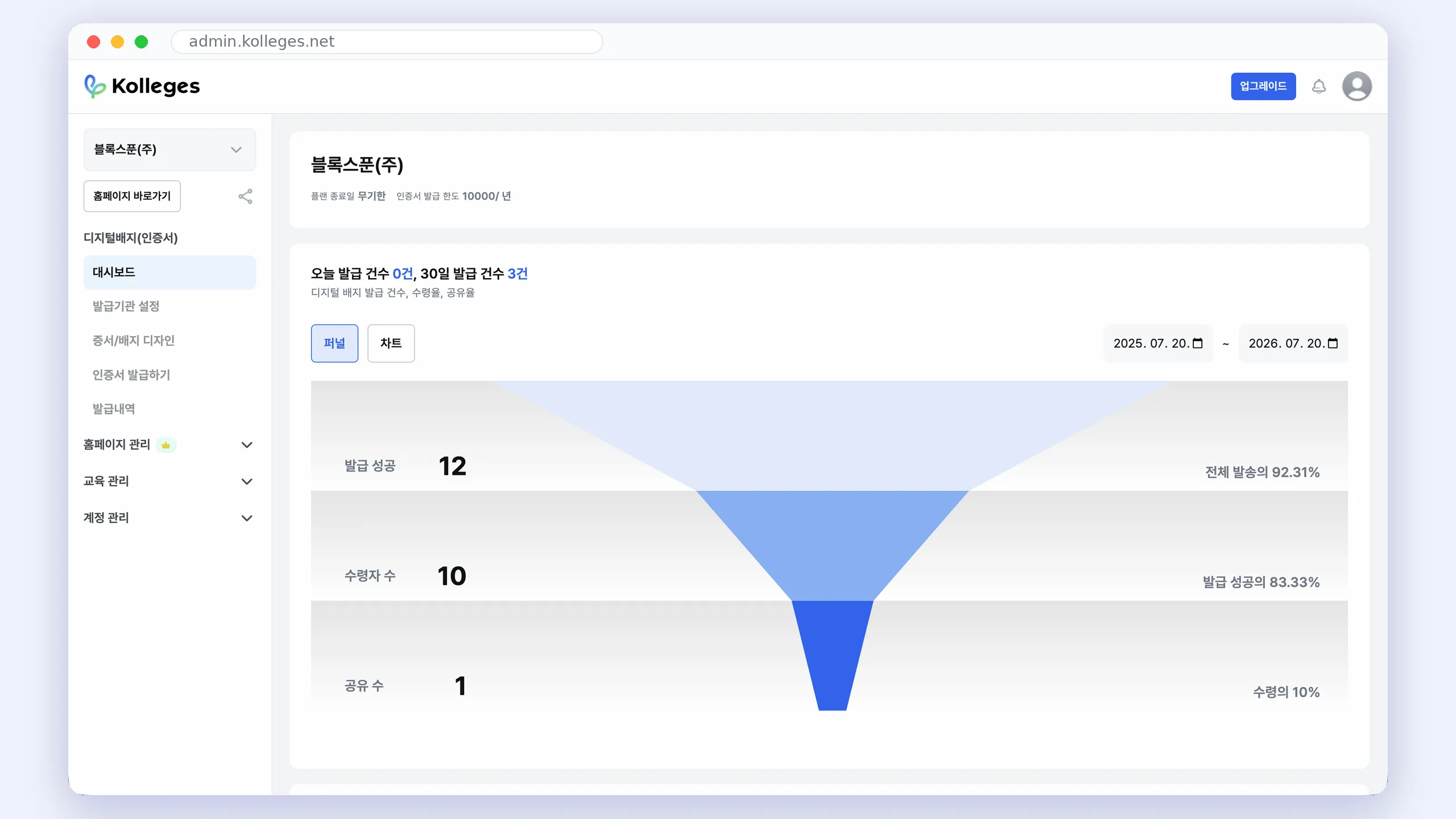Performance management dashboard screen where digital badge issuance-success, receipt, and share counts are aggregated in a funnel